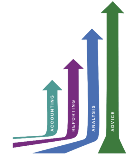 Four Pillars Graphic from Finance to Founders book